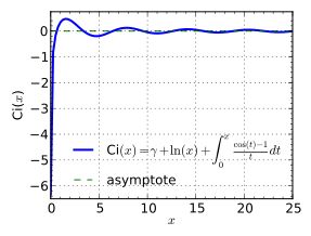 0 x ≤ 8π에 대한 Ci(x)의 그래프.