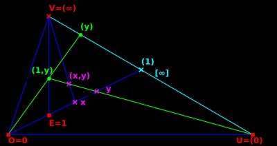 평면 삼항환을 확립하기 위한 사영 평면의 좌표