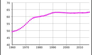 1960-2017 생피에르 미클롱의 인구. 단위는 천 명.