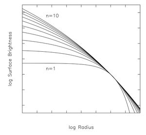 몇몇 서직 지수 n에 따른 서직 법칙.