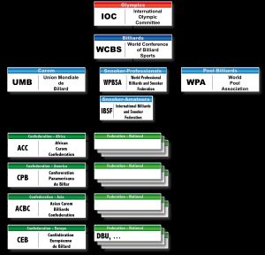 세계 캐롬 당구 연맹(UMB) 조직 구조(2014년)