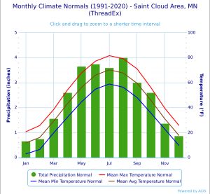 세인트클라우드의 기후 차트