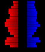 2000년 시점의 군의 인구 피라미드