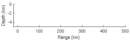 음향 펄스는 음향 파동 가이드에 갇혀 있기 때문에 바다에서 먼 거리를 이동한다. 이는 음향 펄스가 표면에 가까워지면 바닥 쪽으로 되돌려지고, 해저에 가까워지면 표면 쪽으로 되돌려진다는 것을 의미한다. 바다는 소리를 매우 효율적으로 전달하며, 특히 수백 Hz 미만의 낮은 주파수의 소리를 전달한다.