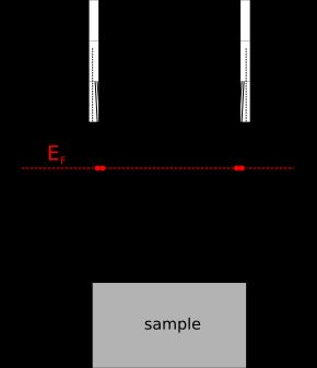 그림 1: 2차원 전자 기체를 갖는 표본의 가장자리 채널
