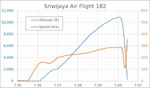 182편의 고도와 속도 기록