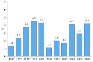1996년~2006년 스웨덴의 실질 GDP 성장률