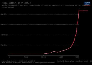 스위스의 역대 인구