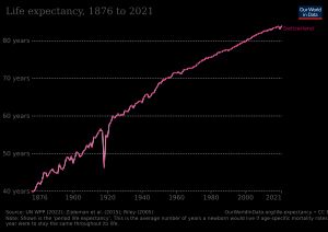 1876년 이후 스위스의 출생 시 기대 수명