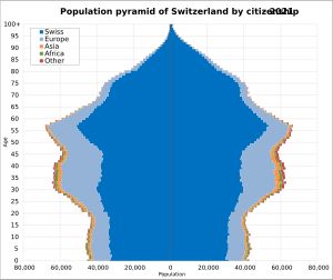 2021년 스위스 시민권별 인구 피라미드