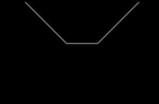 스트랭글 매수의 손익 차트.