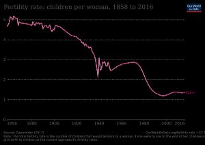 스페인의 TFR (Total Fertility Rate) 변화 (2016년까지)