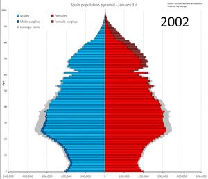 연령, 성별 및 출생 국가별 인구 변화(스페인, 외국) 2002-2021