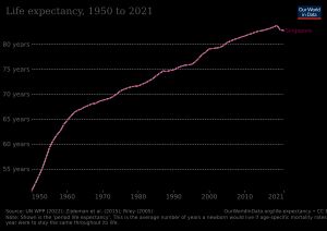 싱가포르의 기대 수명 (1950년 이후)