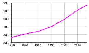 1960-2017 싱가포르의 인구. 단위는 천 명. (유엔 세계인구전망 2017)