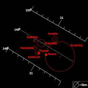 아난케군의 핵심 위성들의 크기를 비교한 그림. 가로축은 목성으로부터의 평균 거리를, 세로축은 궤도 경사를, 원은 상대적인 크기를 나타낸다.