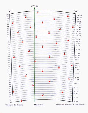 더 높은 정밀도로 각도를 측정하는 노니우스 방법