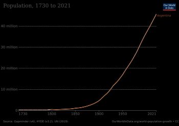 아르헨티나의 역사적 인구 변화