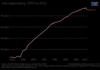 1875년 이후 아르헨티나의 기대 수명