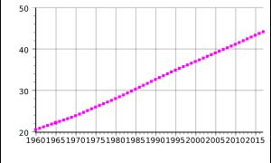 1960-2017 아르헨티나의 인구. 단위는 백만 명.