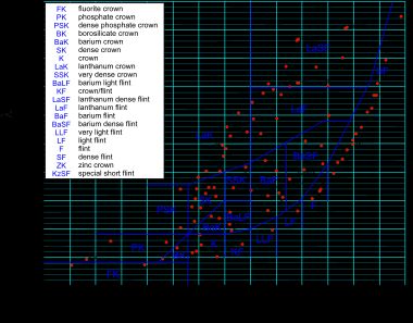 아베 수와 굴절률을 다양한 유리에 대해 나타낸 아베 다이어그램(일명 '유리 베일') (빨간색 점). 유리는 다이어그램상의 위치와 조성을 반영하기 위해 쇼트 글라스의 문자-숫자 코드를 사용하여 분류된다.