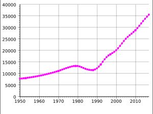 1950-2017 아프가니스탄의 인구. 단위는 천 명.