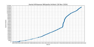 아프리칸스어 위키백과의 문서 수 그래프