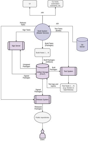 AlmaLinux 빌드 시스템(ALBS)의 다이어그램