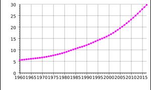 1960-2017 앙골라의 인구. 단위는 백만 명.