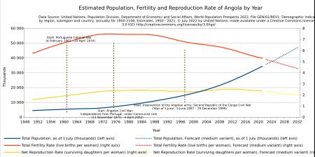 유엔에 따른 인구 통계 발전