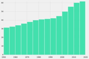 1950-2020 앙골라 기대수명.