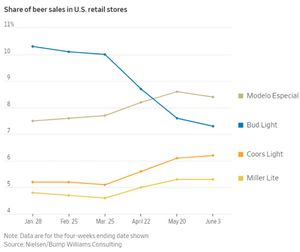 2023년 상반기 미국 맥주 브랜드 순위