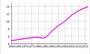 1960-2017 앵귈라의 인구. 단위는 천 명.