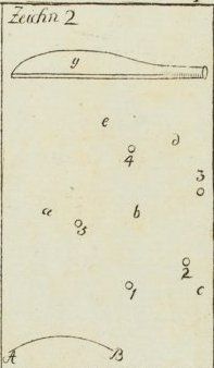 구츠무스의 englische Base-ball 다이어그램