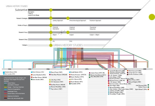 20세기 후반의 어버니즘 이론가들