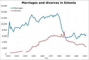 에스토니아의 혼인 및 이혼 변화