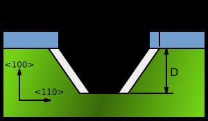 실리콘 웨이퍼의 이방성 습식 식각은 사다리꼴 단면의 공동을 만든다. 공동의 바닥은 {100} 평면(밀러 지수 참조)이고 측면은 {111} 평면이다. 파란색 재료는 식각 마스크이고 녹색 재료는 실리콘이다.