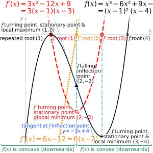 3차 함수 그래프. 이계도함수(주황색)가 음수인 왼쪽 구간에서는 오목하고, 양수인 오른쪽 구간에서는 볼록하다. 변곡점에서 오목성이 바뀐다.