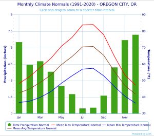 오리건시티 기후 차트