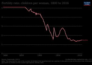 2016년까지 오스트리아의 합계출산율(TFR)