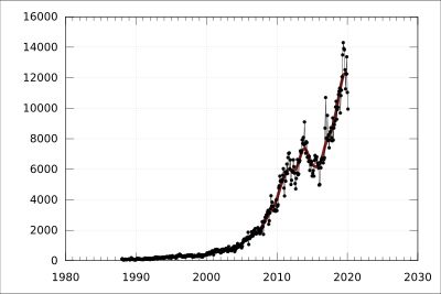 1988년 이후 중국으로의 호주 상품 수출 월별 가치 (A$ 백만)