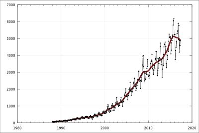 1988년 이후 호주로의 중국 상품 수출 월별 가치 (A$ 백만)