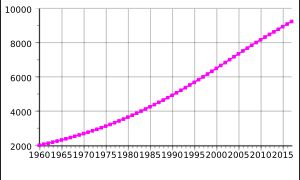1960-2017 온두라스의 인구. 단위는 천 명.