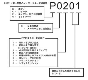 OBD2의 DTC 의미