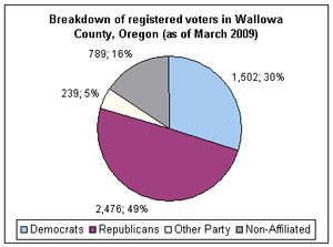왈로와군의 정치 성향 분포 (2009년 3월)