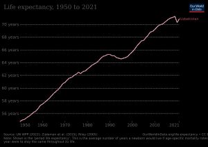 1950년 이후 우즈베키스탄의 평균 수명