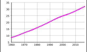1960-2017 우즈베키스탄의 인구. 단위는 백만 명. (유엔 세계인구전망 2017)