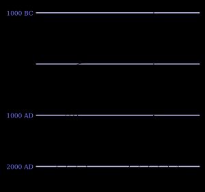 중국어 방언의 진화에 대한 단순화된 모델