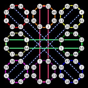 양휘 8 마법 원, 팔진도