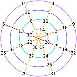 마방진에서 파생된 마법진